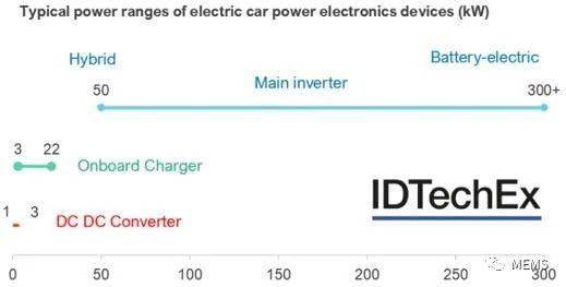 2021電動汽車電力電子技術發展及市場格局